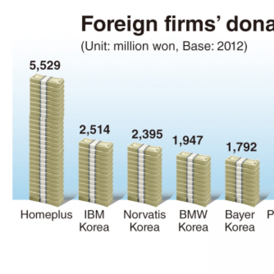 Homeplus tops foreign donations in Korea