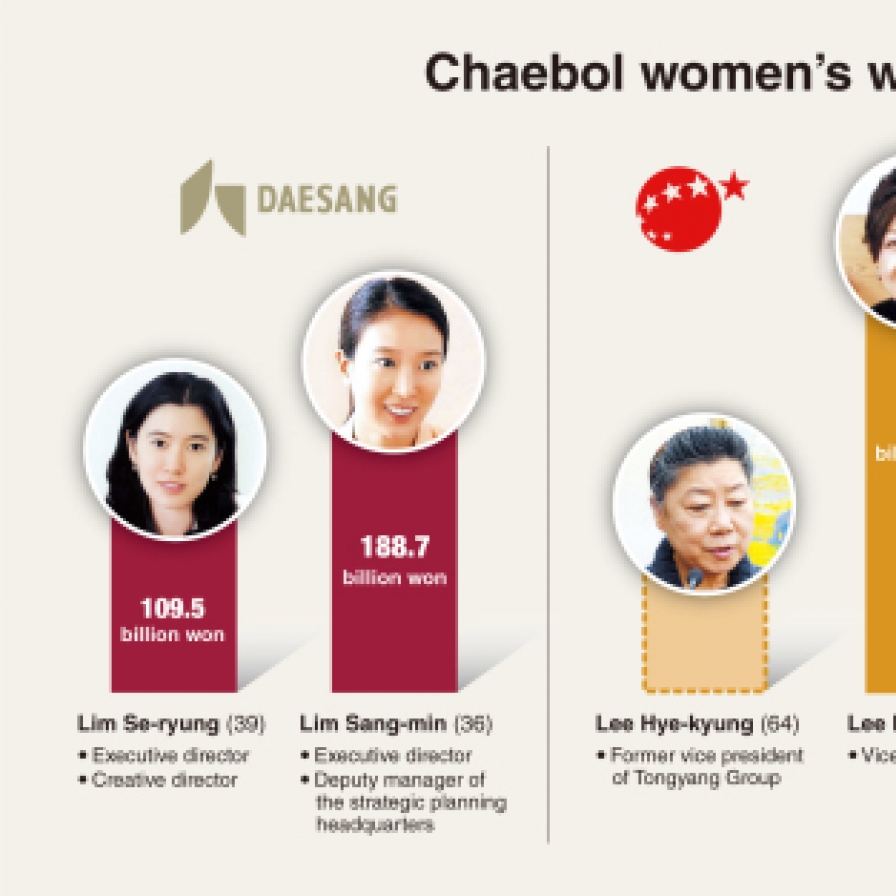 [Super Rich] Young chaebol women gain upper hand over elders