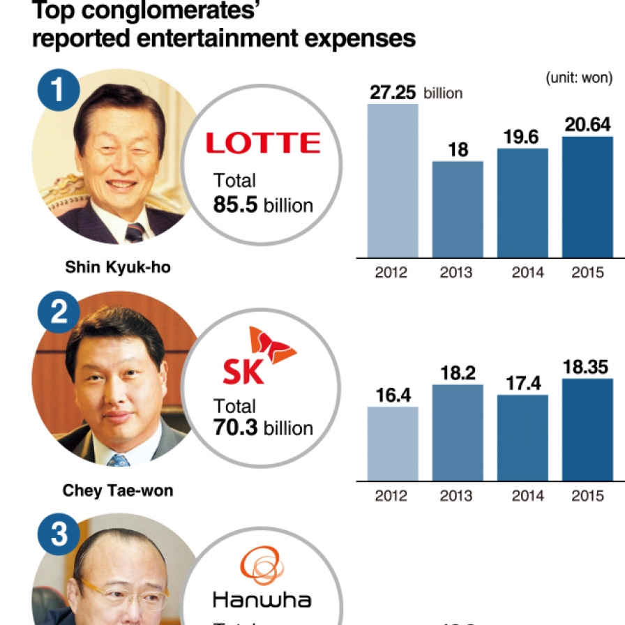 [Super Rich] Top conglomerates spend big on business deals