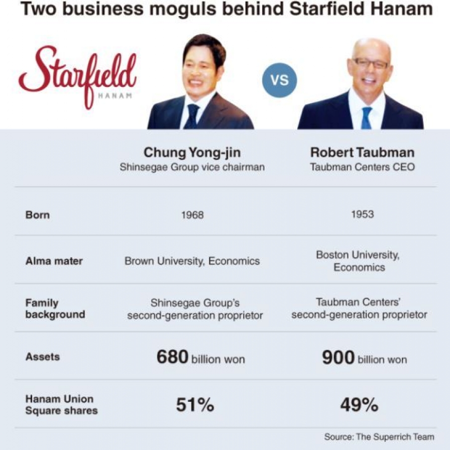 [Super Rich] Two moguls behind Starfield's luxury drive