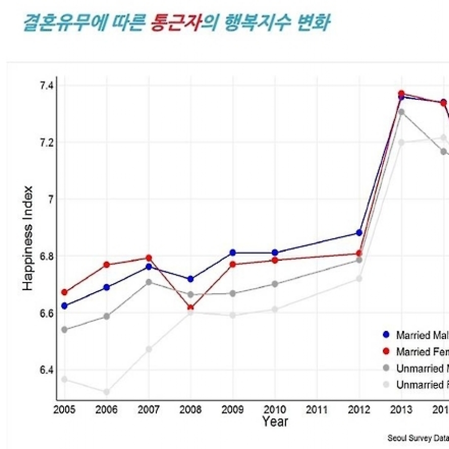 싱글이 기혼보다 행복지수 높아…고소득 워킹맘 '최저'