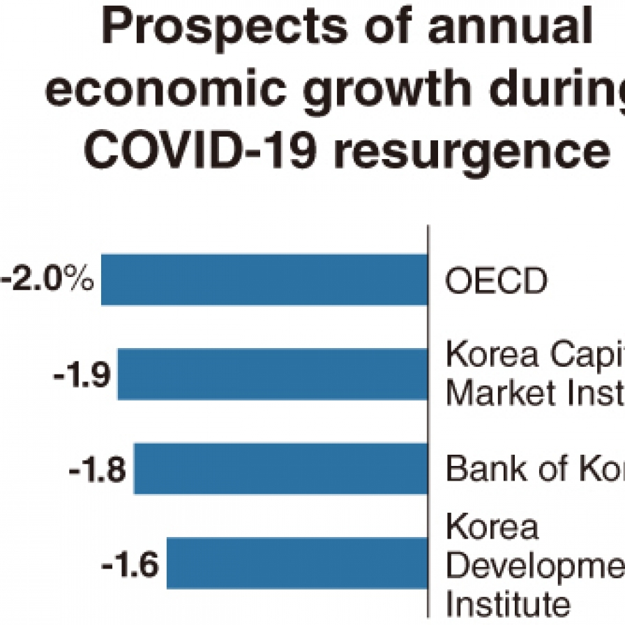 [Economy in Pandemic] ‘Second wave’ of COVID-19 casts shadow on S. Korea’s growth scenario