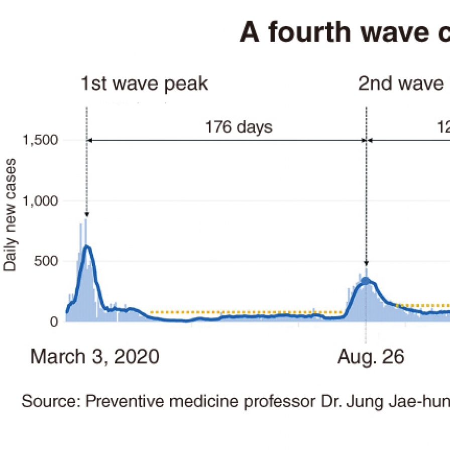 Korea’s fourth, possibly worst wave yet of COVID-19 is advancing fast