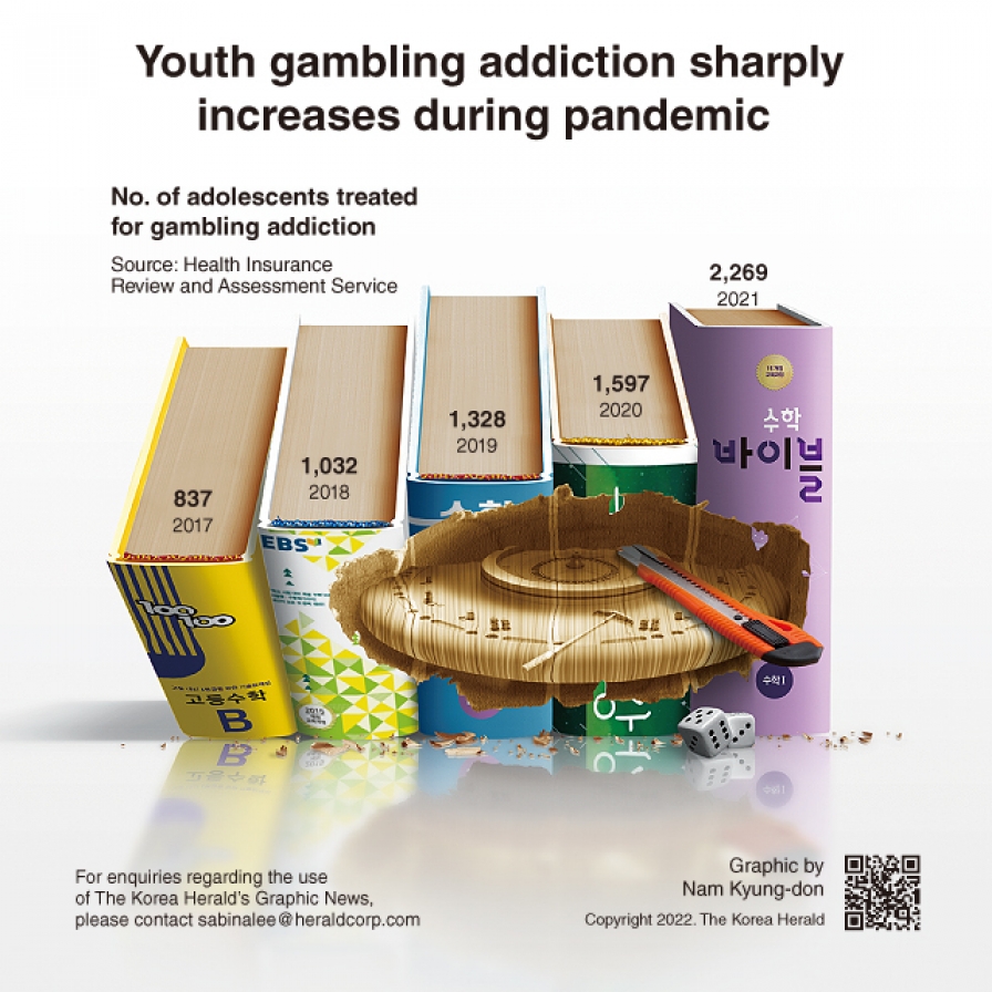 [Graphic News] Youth gambling addiction sharply increases during pandemic