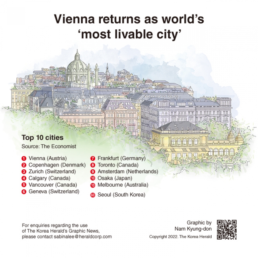 [Graphic News] Vienna returns as world’s ‘most livable city’