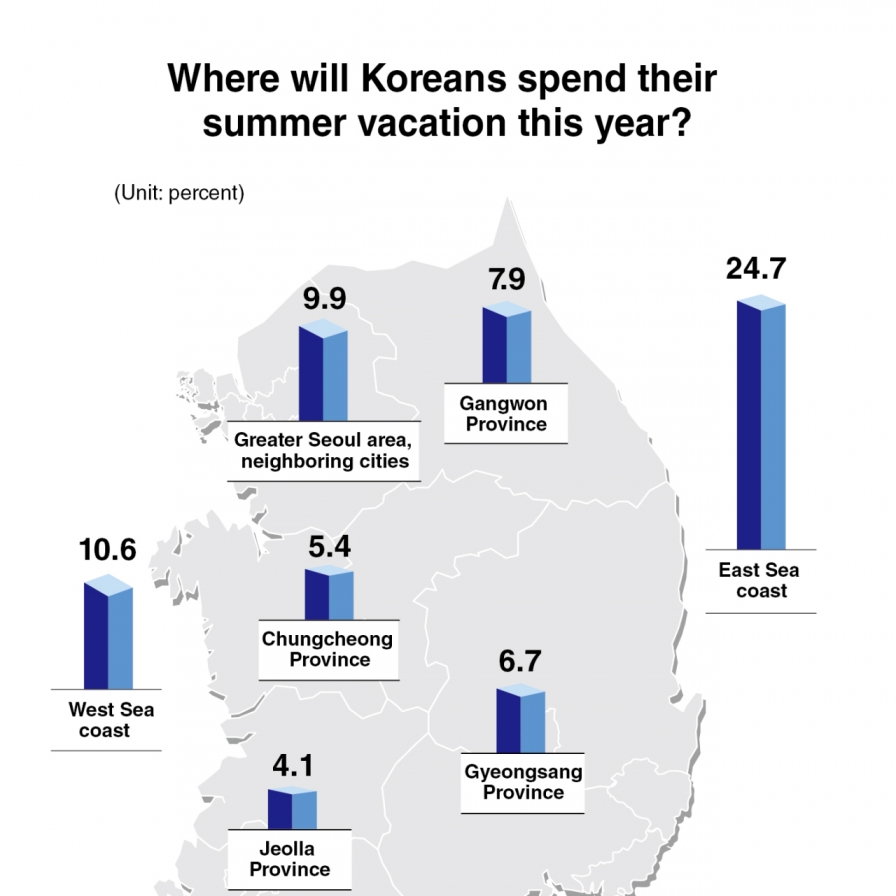 East Sea tops list of Koreans’ preferred vacation destination