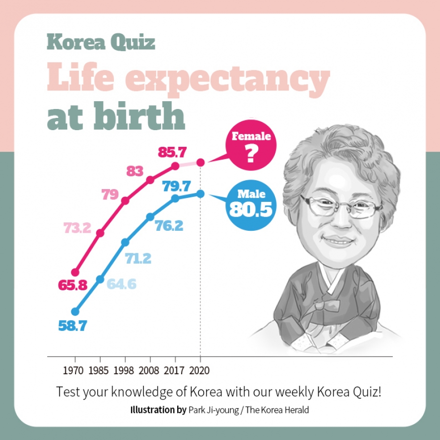 [Korea Quiz (14)] life expectancy