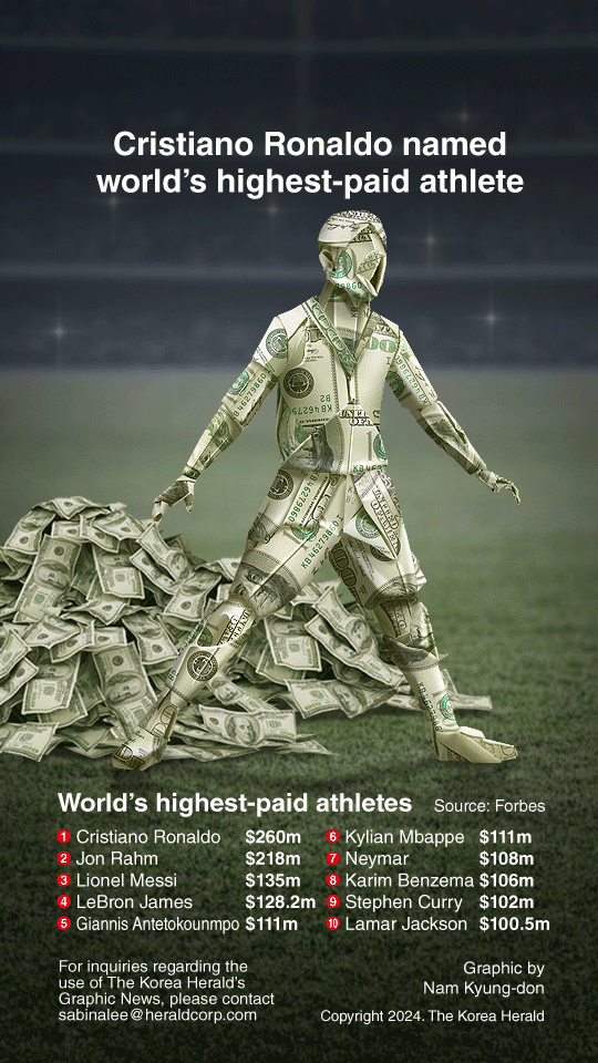 [Graphic News] Cristiano Ronaldo named world’s highest-paid athlete