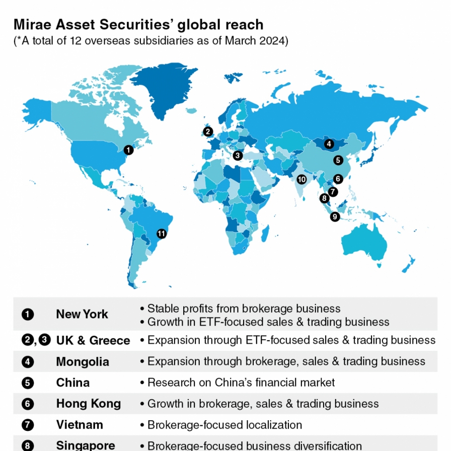 Mirae Asset Securities bolsters global expansion with India, Europe push