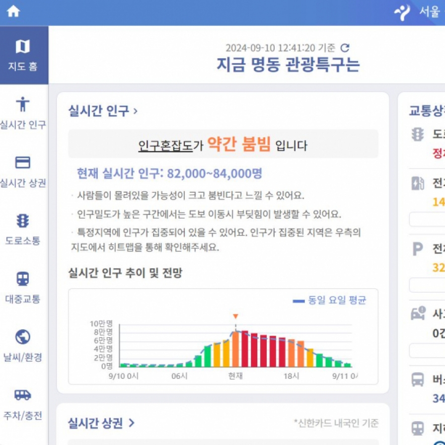 Busiest spots in Seoul? Seoul shows foot traffic in popular districts