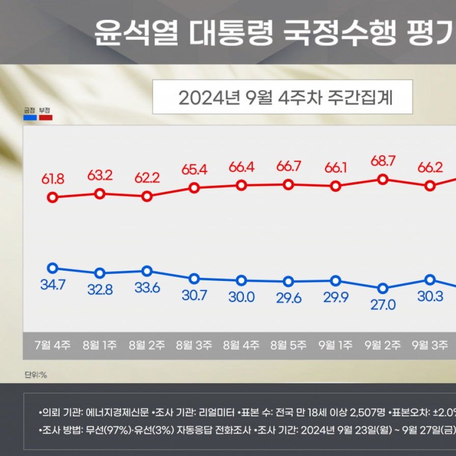 Yoon's approval rating sinks to lowest point since taking office: Realmeter poll