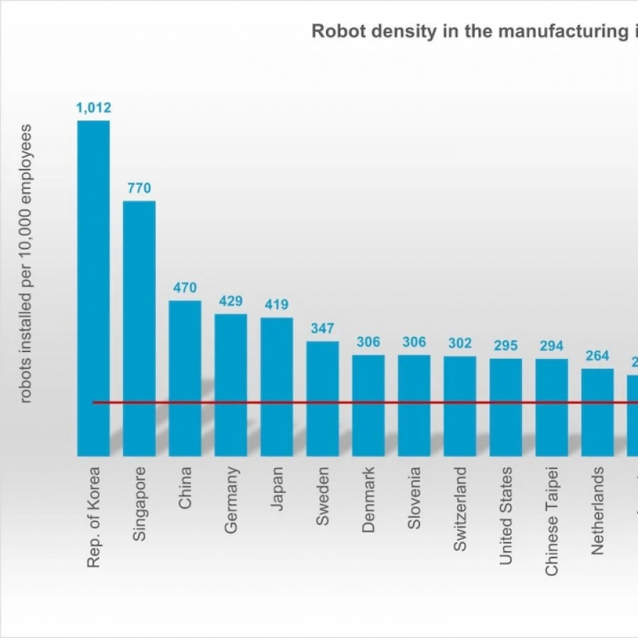 S. Korea leads world in industrial robot adoption: study