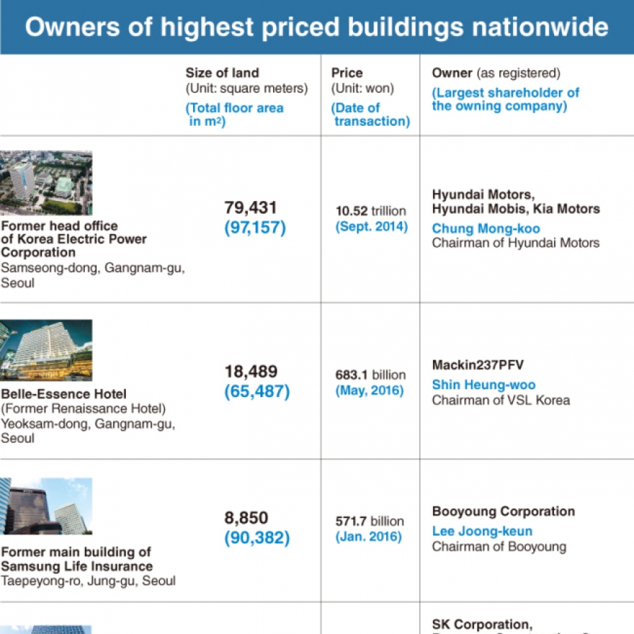 [Super Rich] Breakdown of real owners of nation’s priciest buildings