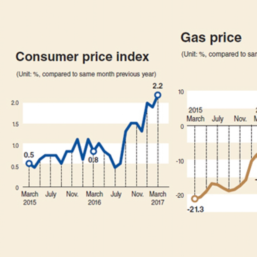 [Monitor] Korea's consumer prices surge 2.2%