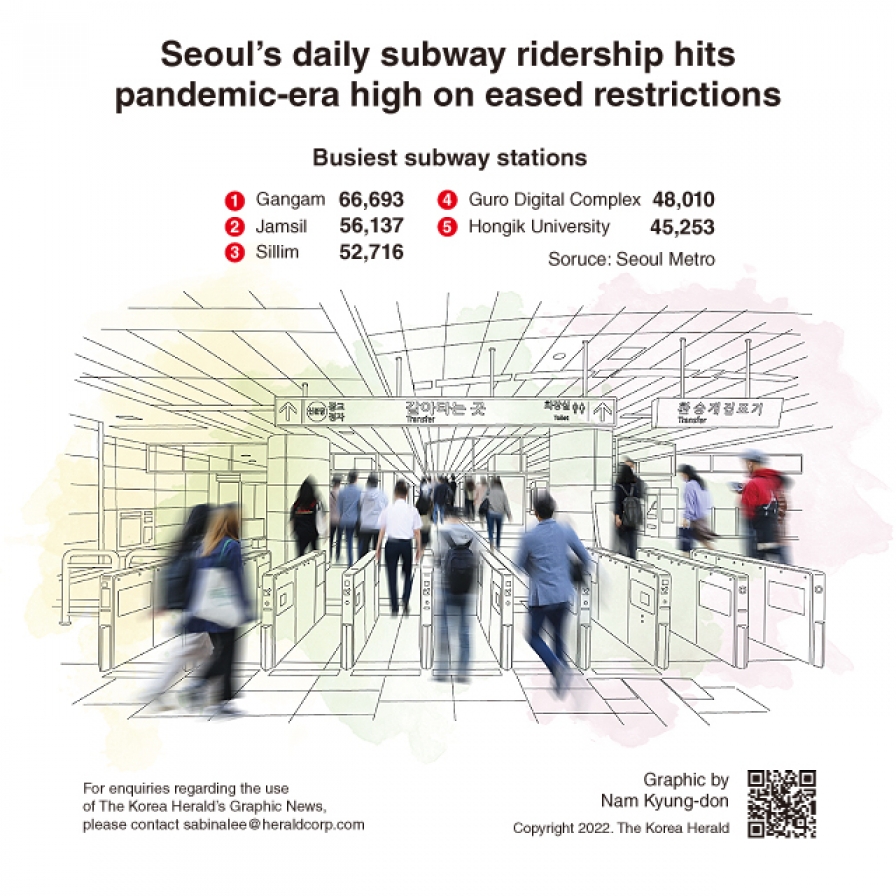  Seoul's daily subway ridership hits pandemic-era high on eased restrictions
