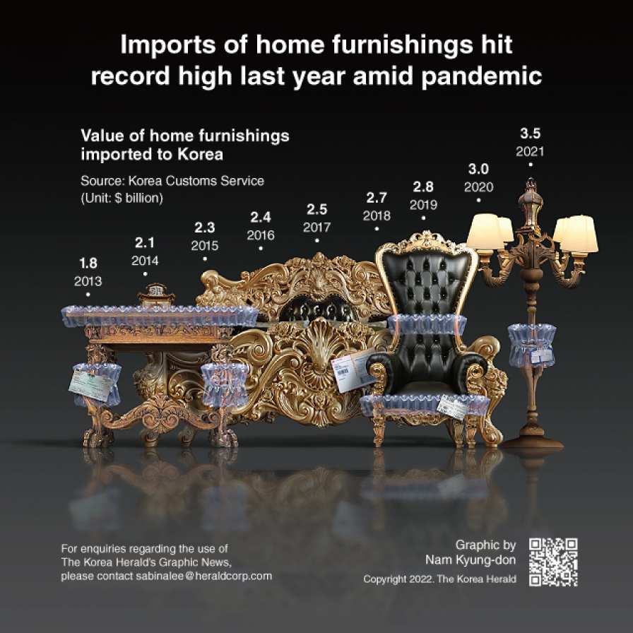  Imports of home furnishings hit record high last year amid pandemic