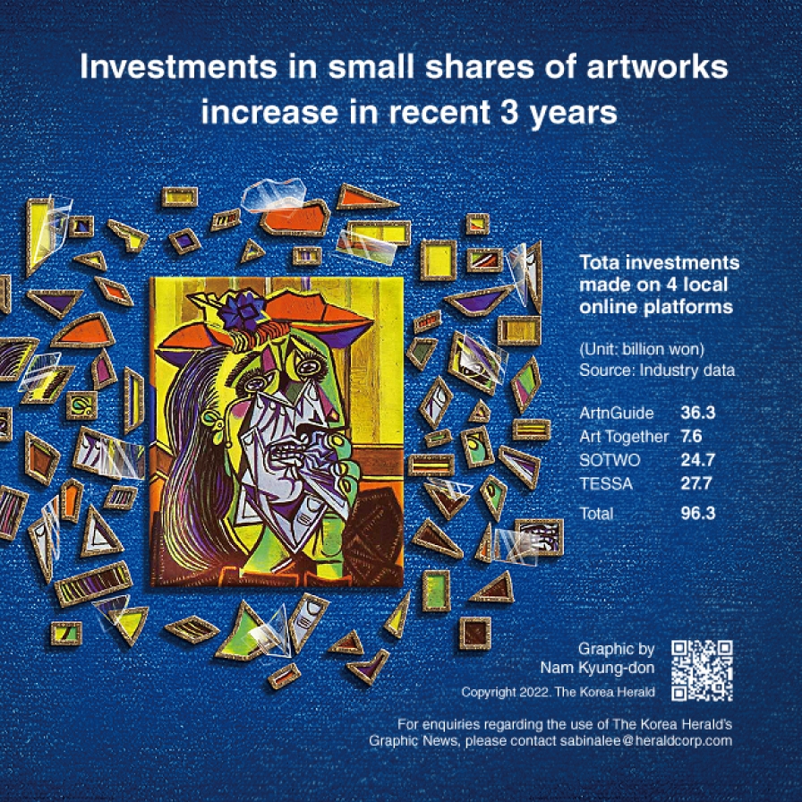  Investments in small shares of artworks increase in recent 3 years