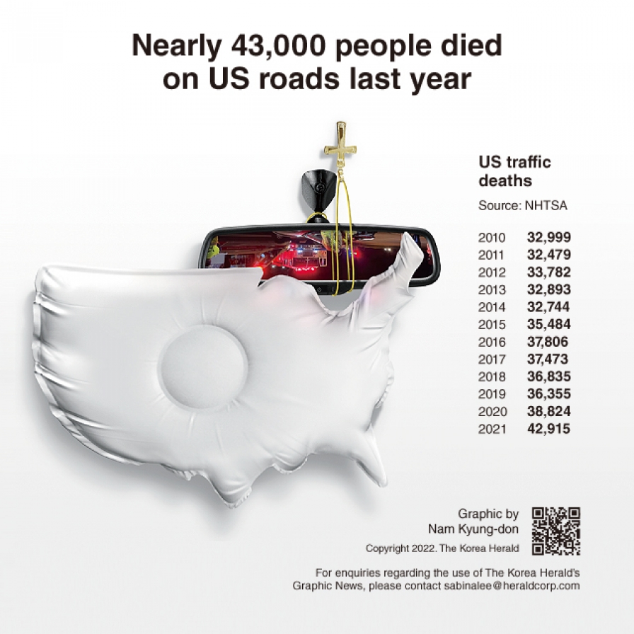  Nearly 43,000 people died on US roads last year