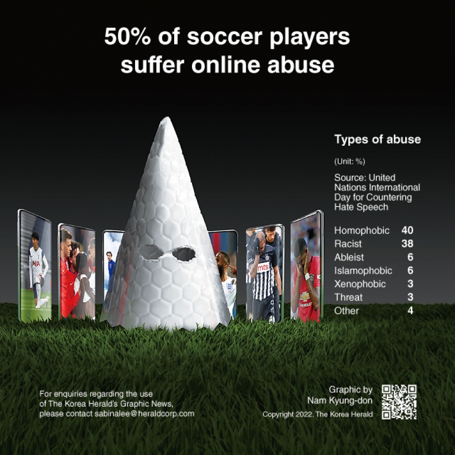  50% of soccer players suffer online abuse: study