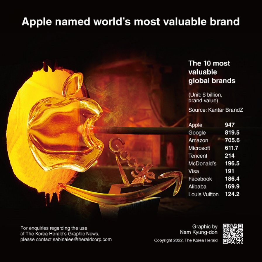  Apple named world’s most valuable brand