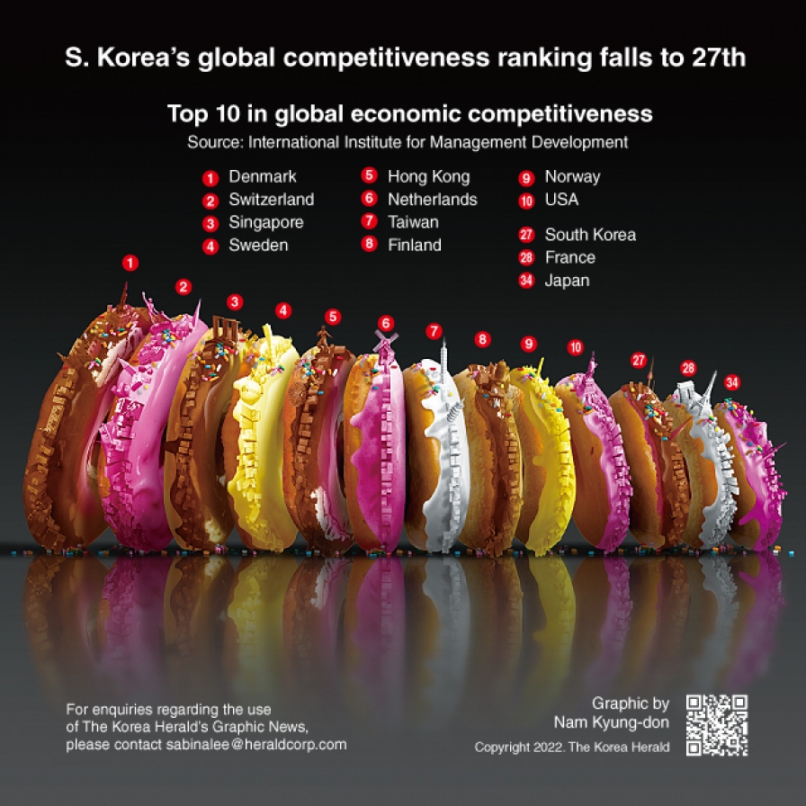  S. Korea’s global competitiveness ranking falls to 27th
