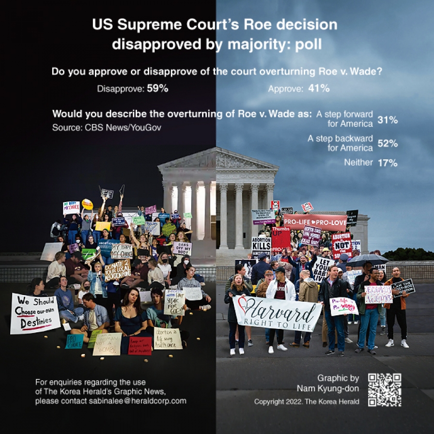  US Supreme Court’s Roe decision disapproved by majority: poll