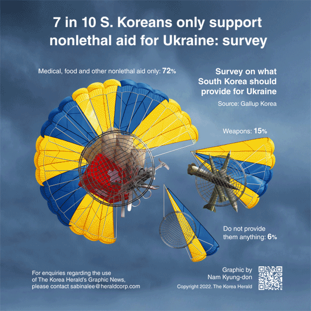 [Interactive] 7 in 10 S. Koreans only support nonlethal aid for Ukraine
