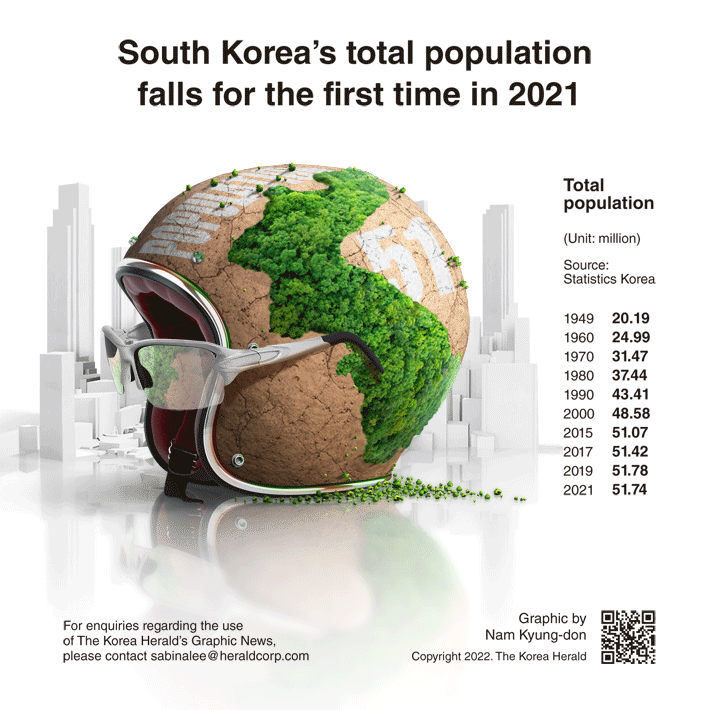  S. Korea’s total population falls for the first time in 2021