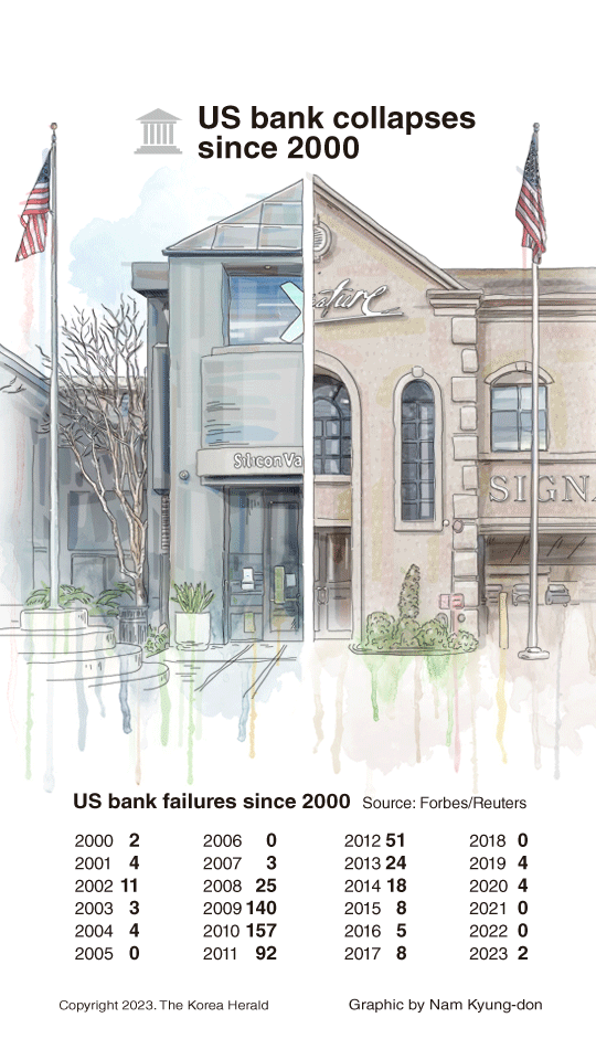[Graphic News] US banks collapses since 2000