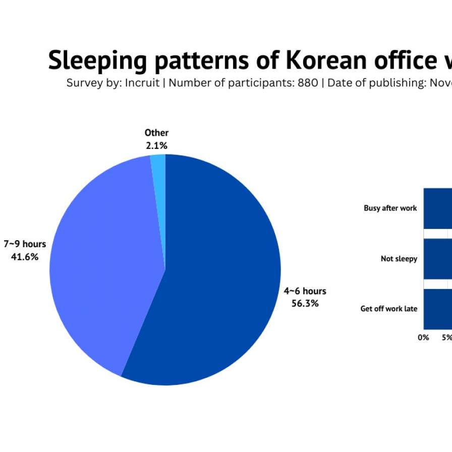 Majority of Korean office workers sleep deprived