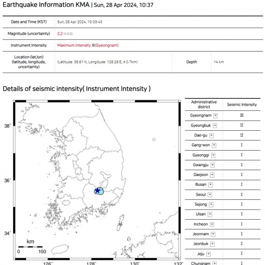 2.2 magnitude quake hits near southern county of Hapcheon