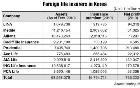 Foreign insurers struggle to join mainstream