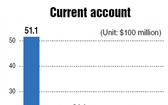 Current account surplus hits three-month high in March