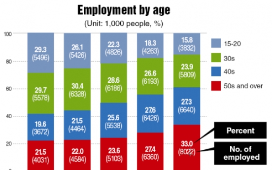 Over 8 million jobs taken by 50s or older
