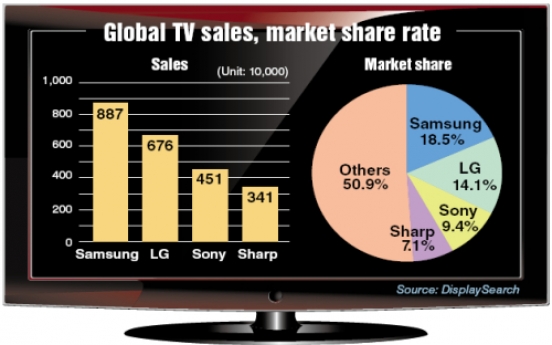 TV makers take third of global market