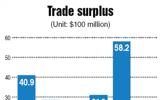 Korea’s trade surplus narrows sharply in May