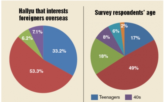 K-pop drives hallyu craze: survey