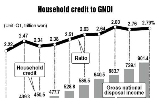 Household debt burden grows