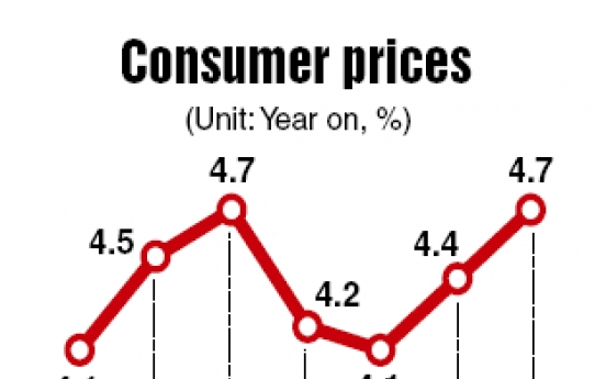 Consumer prices jump 4.7% in July amid inflation concerns