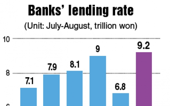 Household debt keeps rising