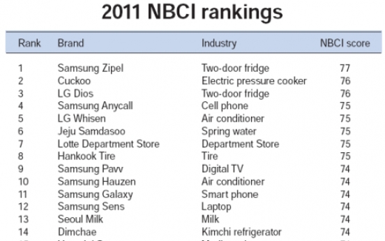 New products, technologies strengthen companies’ brand power