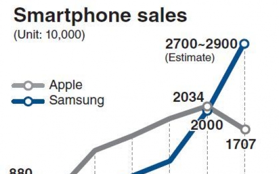 Samsung ahead of Apple in Q3 smartphone sales