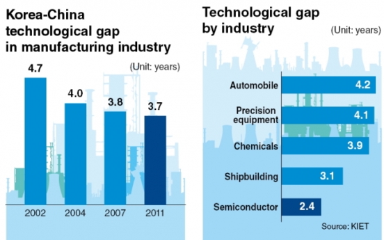 China rapidly narrows industrial gap with Korea