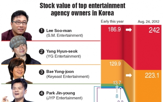 K-pop boom makes entertainment magnates stock millionaires