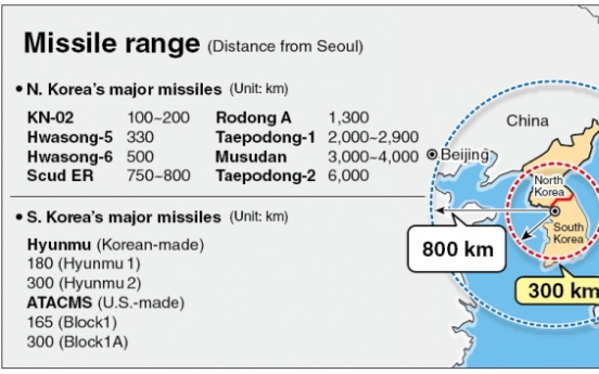 Seoul to get more powerful, longer-range ballistic missiles