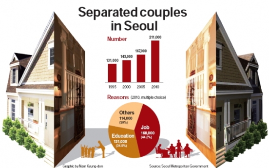 Seoul sees rise in number of couples living apart
