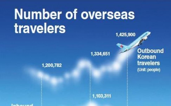 Travelers hit record high amid strong won