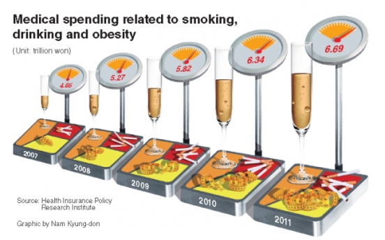 흡연, 음주, 비만 진료비 7조 육박