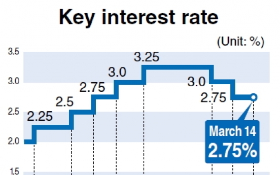 BOK maintains key rate at 2.75%