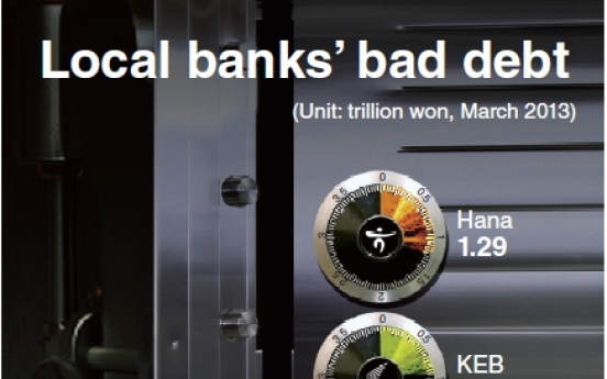 [Graphic News] Local banks’ bad debt soars 13%